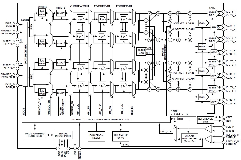 Int Full-Scale Cal