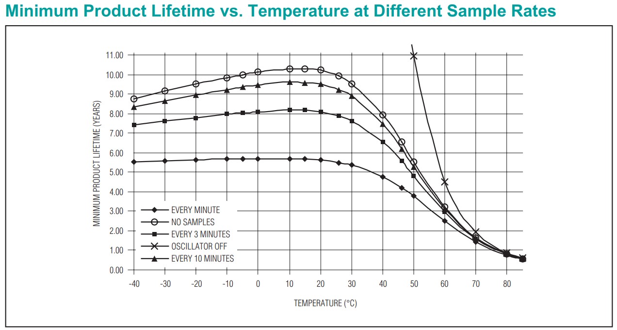 Lifetime vs Temp