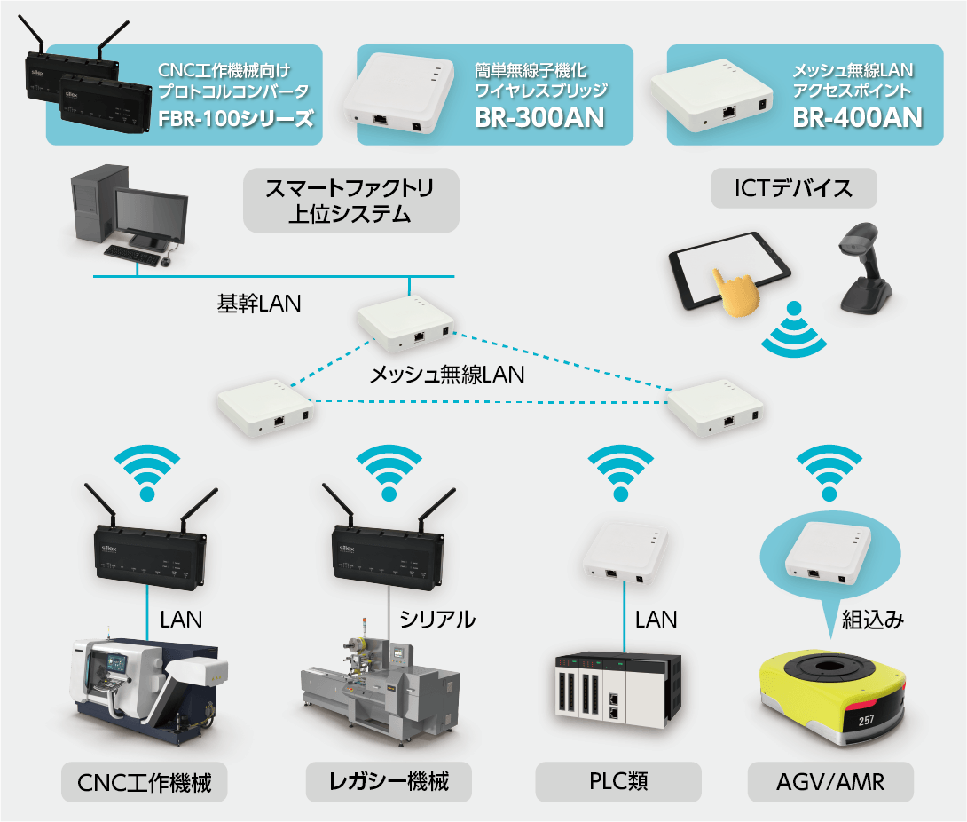 注目のブランド サイレックス テクノロジー Wireless Bridge BR-300AN