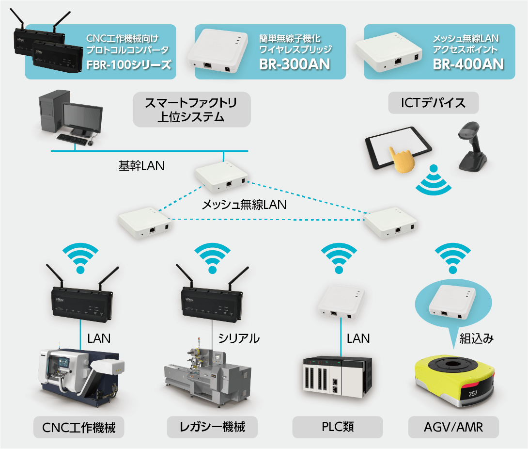 スマートファクトリ向け無線製品