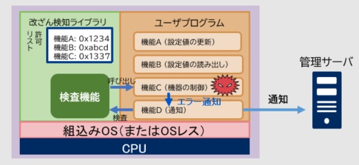 軽量プログラム改ざん検知