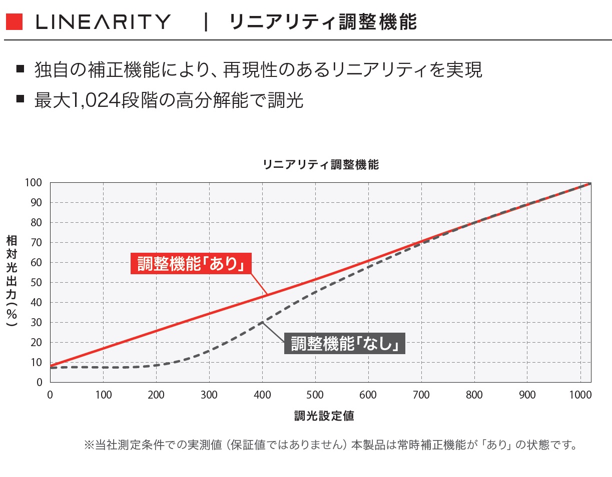 リニアリティ調整機能