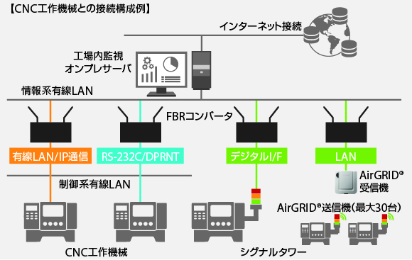 CNC工作機械との接続構成例