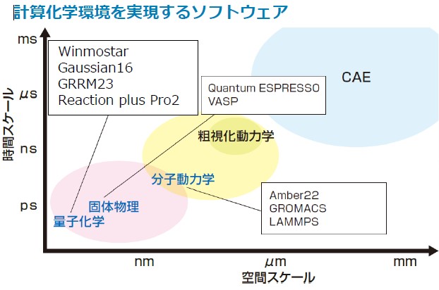 計算化学環境を実現するソフトウェア