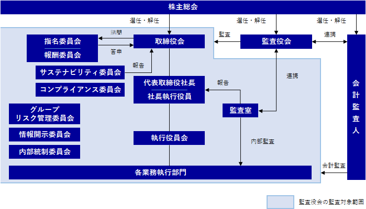 コーポレートガバナンス体制図