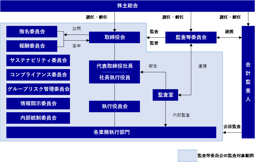 コーポレートガバナンス体制図